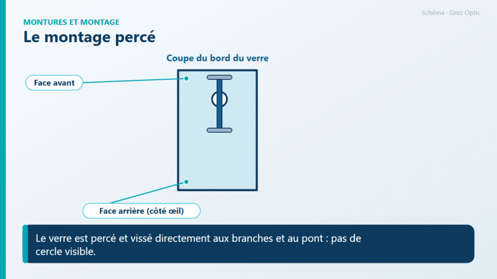 Schéma : Le montage percé