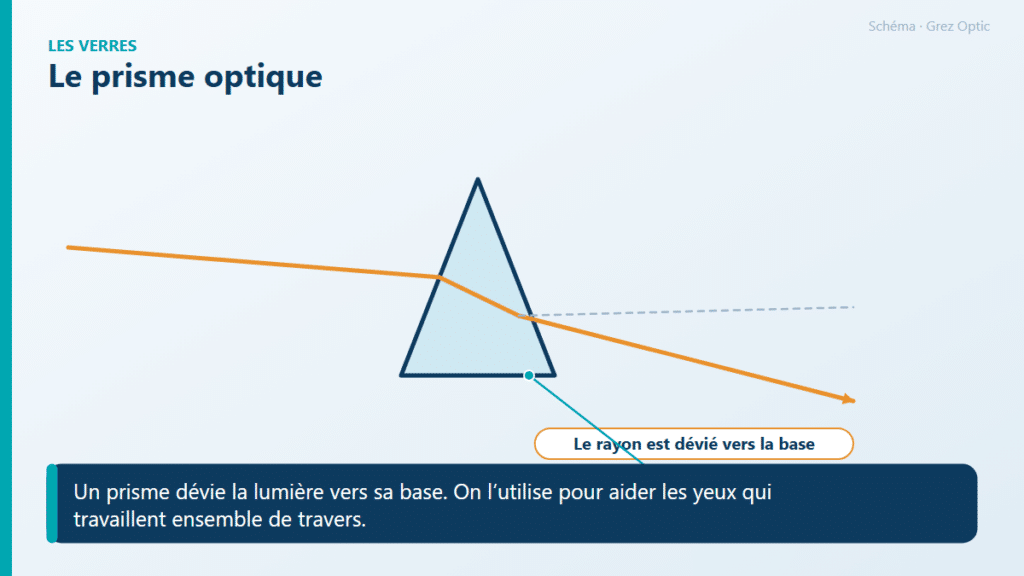 Schéma : Le prisme optique