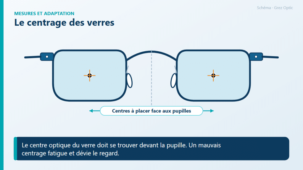 Schéma : Le centrage des verres