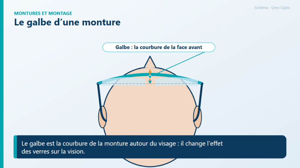 Schéma : Le galbe d’une monture
