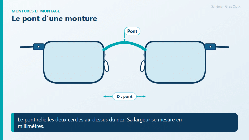 Schéma : Le pont d’une monture