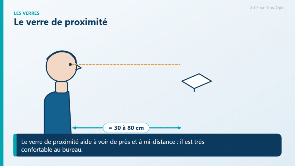 Schéma : Le verre de proximité