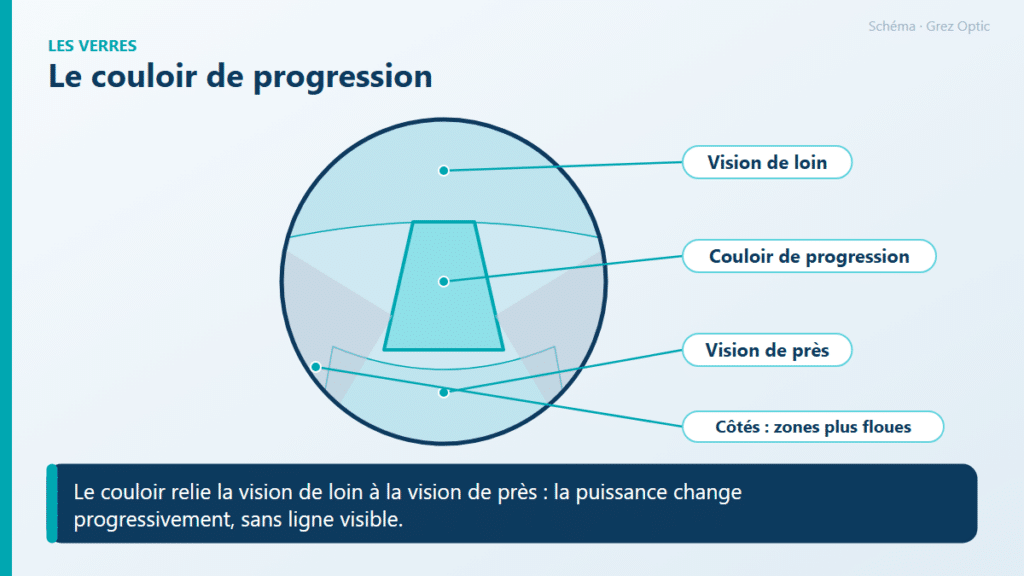 Schéma : Le couloir de progression