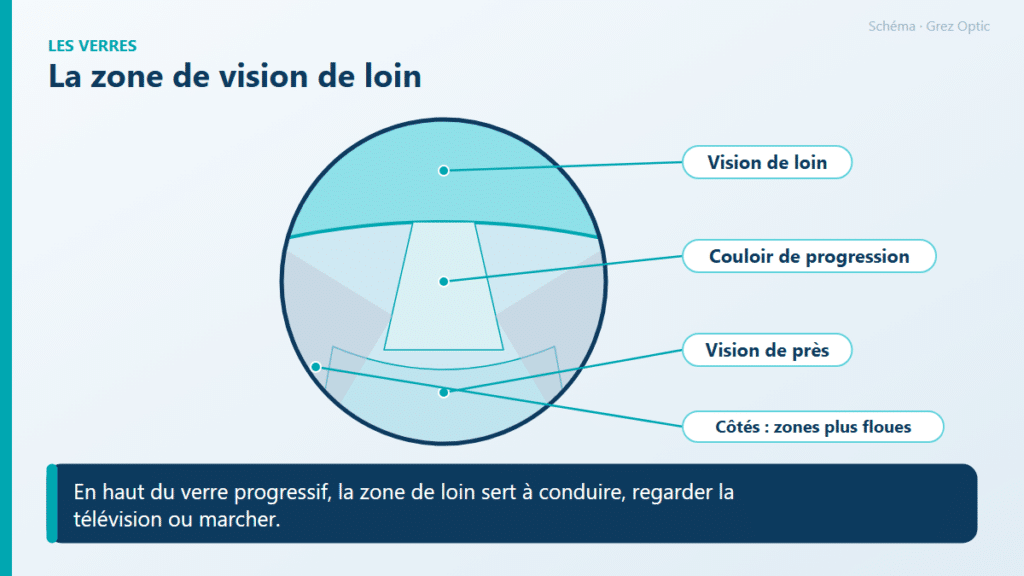 Schéma : La zone de vision de loin