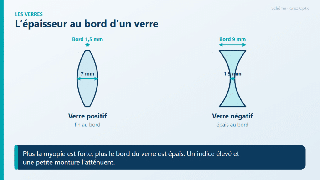 Schéma : L’épaisseur au bord d’un verre