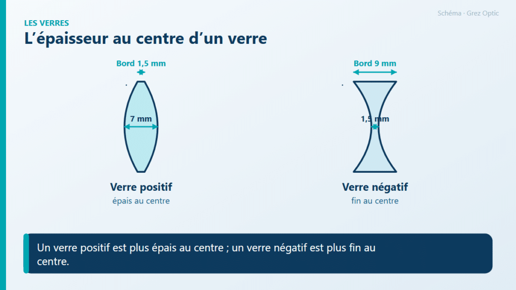 Schéma : L’épaisseur au centre d’un verre