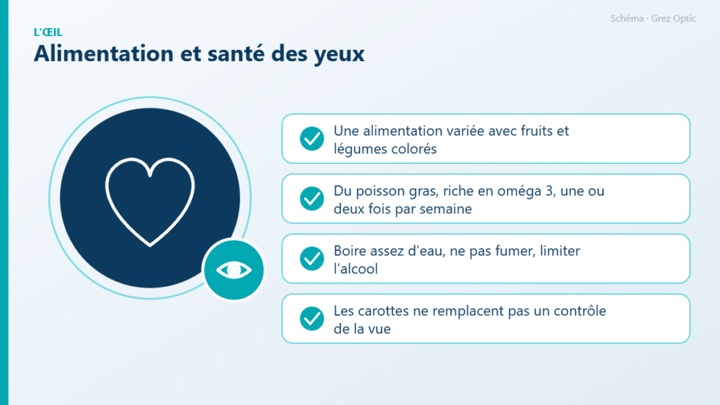 Schéma : Alimentation et santé des yeux