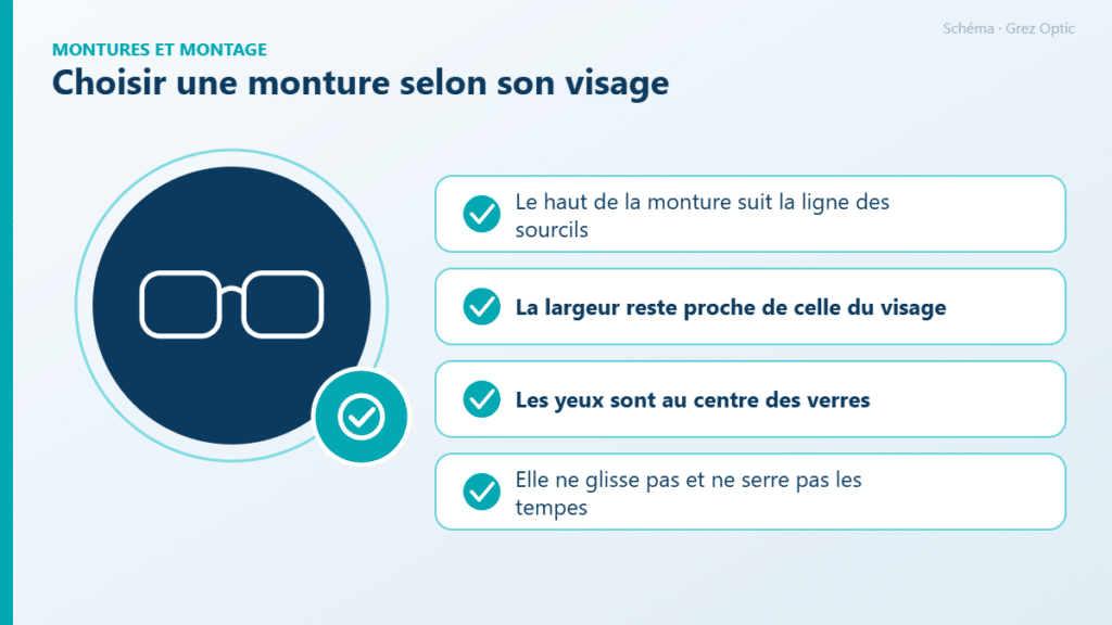 Schéma : Choisir une monture selon son visage