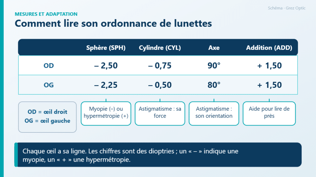 Schéma : Comment lire son ordonnance de lunettes
