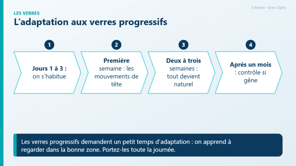 Schéma : L’adaptation aux verres progressifs
