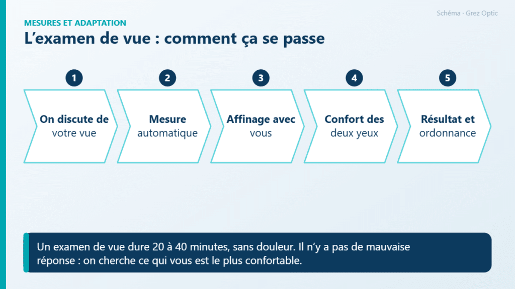 Schéma : L’examen de vue : comment ça se passe