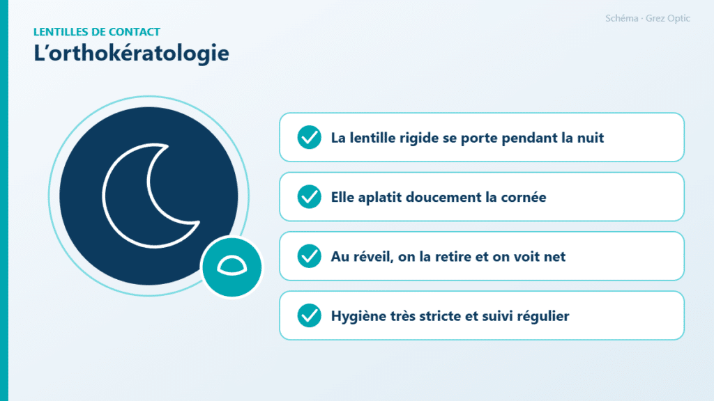 Schéma : L’orthokératologie