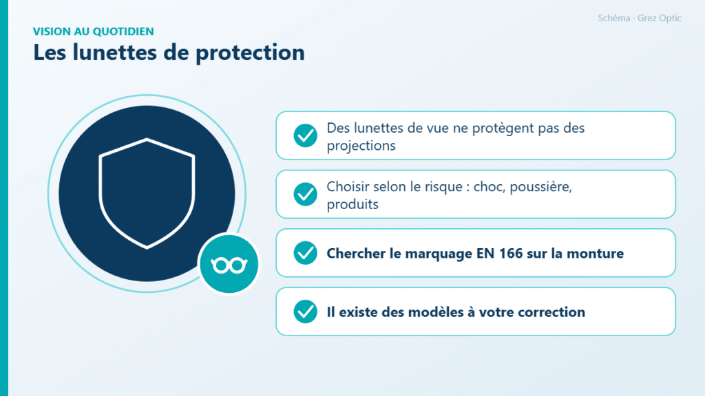 Schéma : Les lunettes de protection