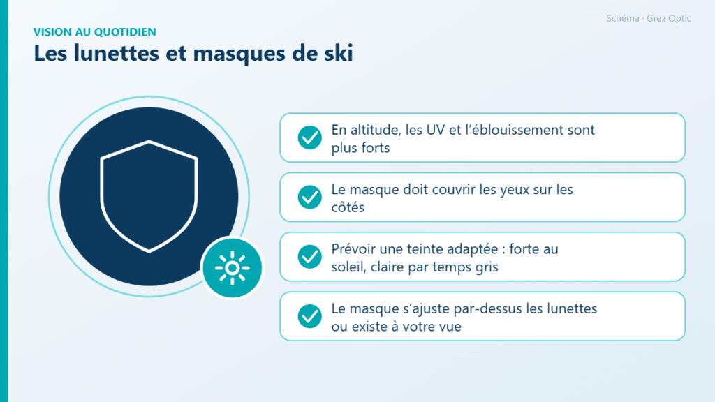 Schéma : Les lunettes et masques de ski
