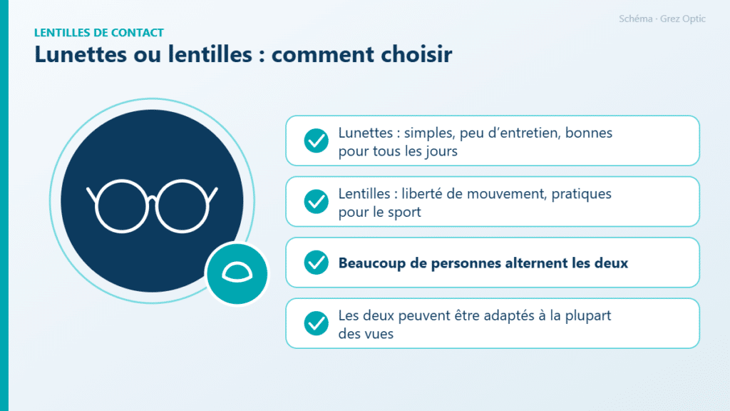 Schéma : Lunettes ou lentilles : comment choisir