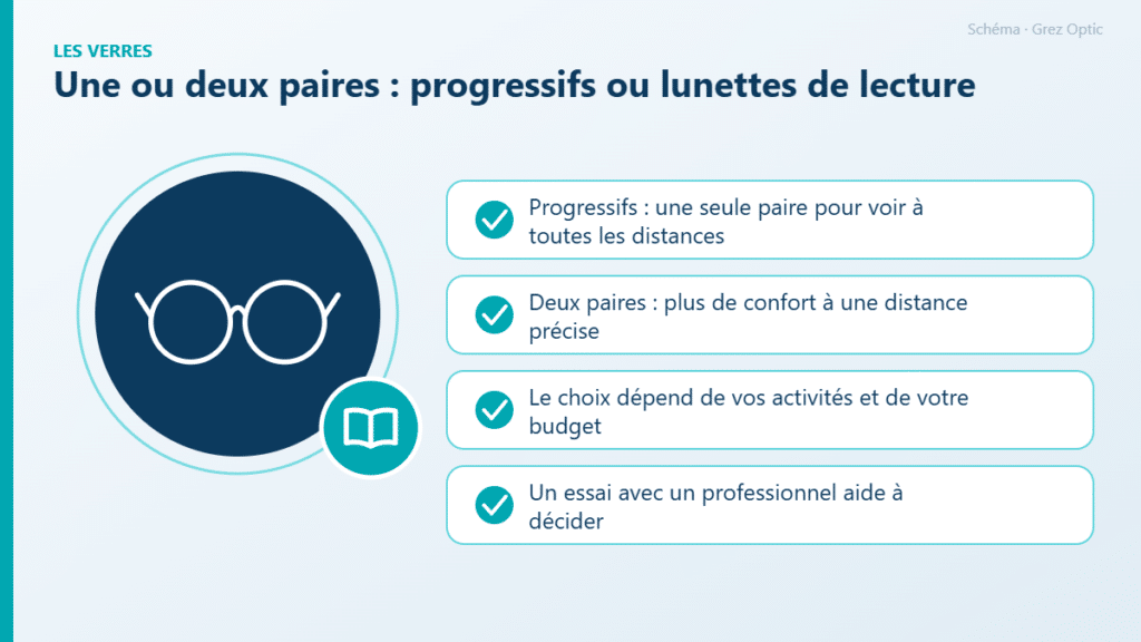 Schéma : Une ou deux paires : progressifs ou lunettes de lecture